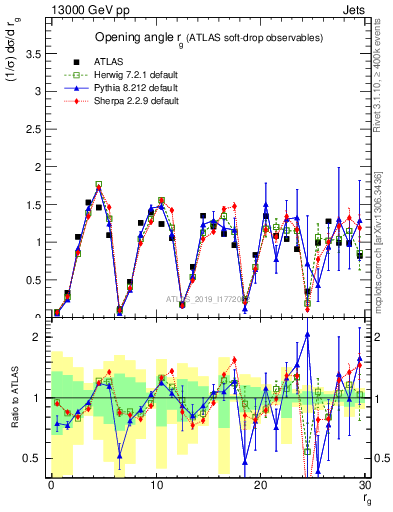 Plot of softdrop.rg in 13000 GeV pp collisions