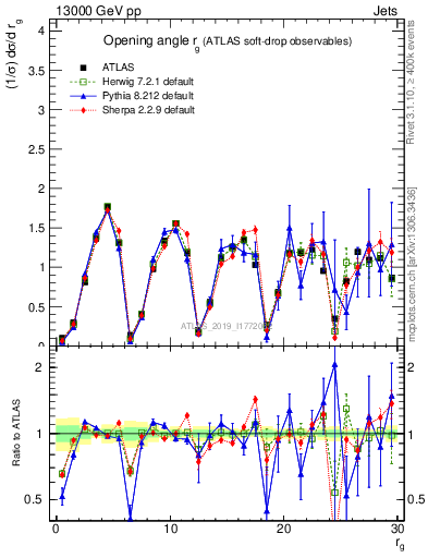 Plot of softdrop.rg in 13000 GeV pp collisions