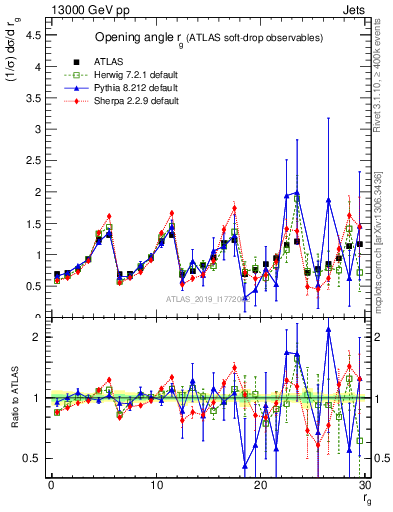 Plot of softdrop.rg in 13000 GeV pp collisions