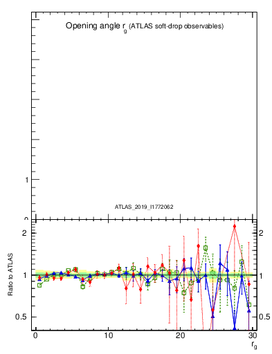 Plot of softdrop.rg in 13000 GeV pp collisions