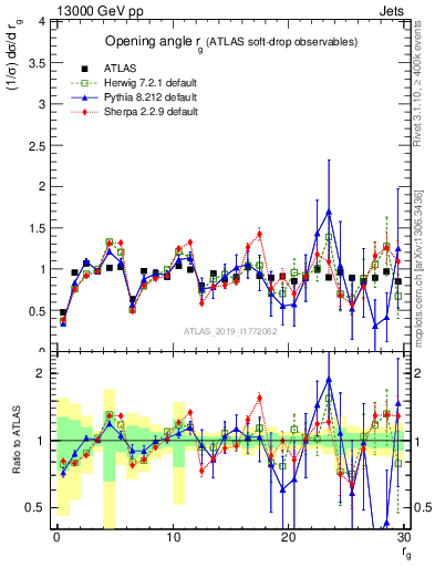 Plot of softdrop.rg in 13000 GeV pp collisions