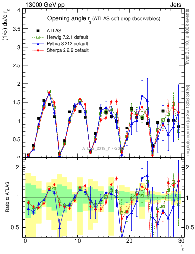 Plot of softdrop.rg in 13000 GeV pp collisions