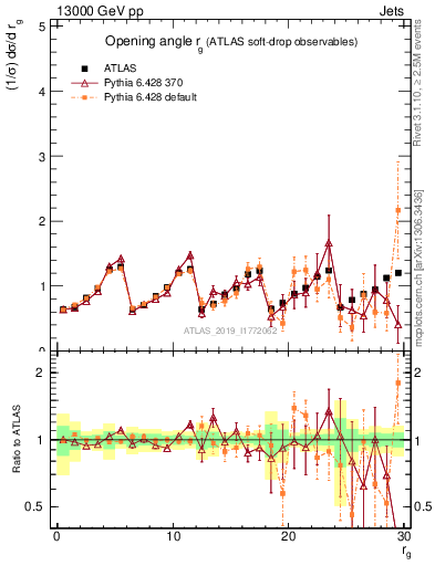 Plot of softdrop.rg in 13000 GeV pp collisions
