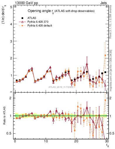 Plot of softdrop.rg in 13000 GeV pp collisions