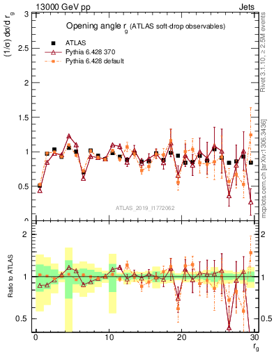 Plot of softdrop.rg in 13000 GeV pp collisions