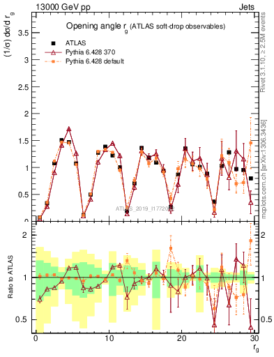 Plot of softdrop.rg in 13000 GeV pp collisions