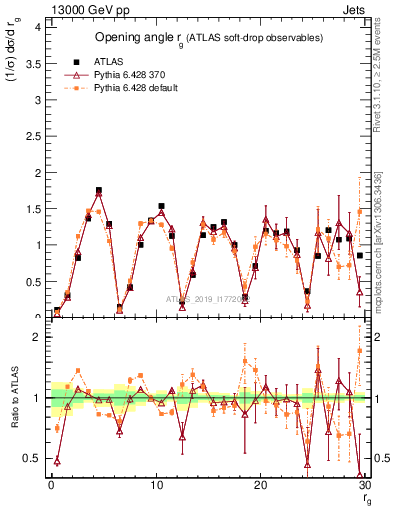 Plot of softdrop.rg in 13000 GeV pp collisions