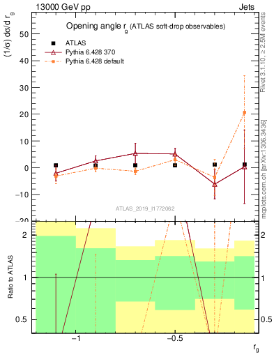 Plot of softdrop.rg in 13000 GeV pp collisions