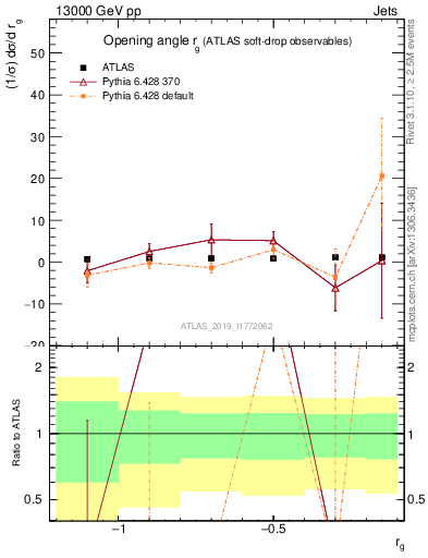 Plot of softdrop.rg in 13000 GeV pp collisions