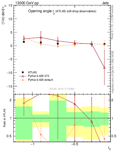 Plot of softdrop.rg in 13000 GeV pp collisions