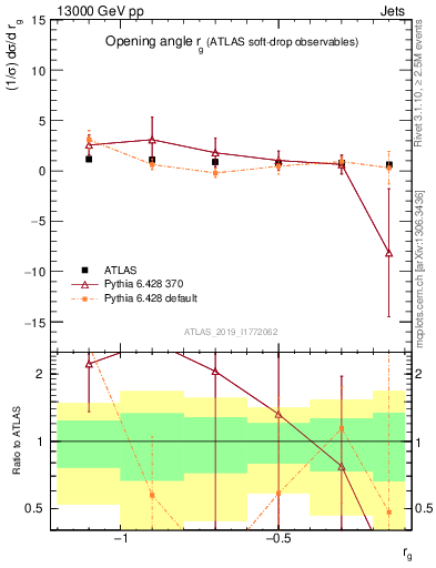 Plot of softdrop.rg in 13000 GeV pp collisions