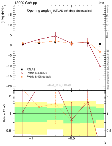 Plot of softdrop.rg in 13000 GeV pp collisions
