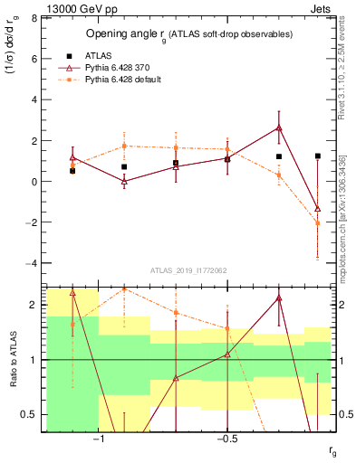 Plot of softdrop.rg in 13000 GeV pp collisions