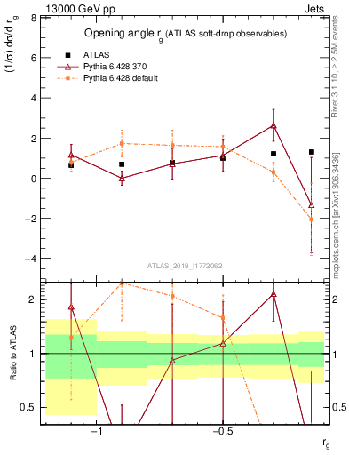 Plot of softdrop.rg in 13000 GeV pp collisions