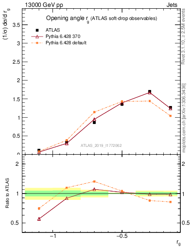 Plot of softdrop.rg in 13000 GeV pp collisions