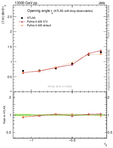 Plot of softdrop.rg in 13000 GeV pp collisions