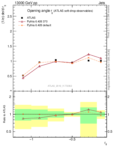 Plot of softdrop.rg in 13000 GeV pp collisions