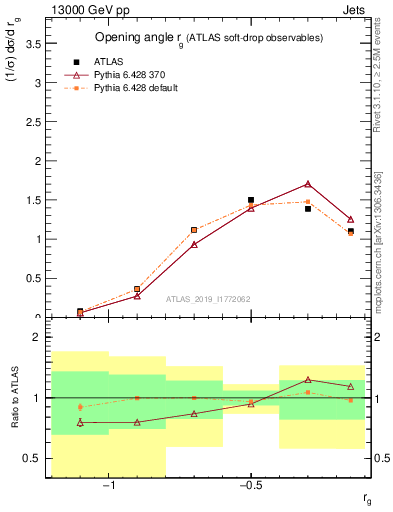 Plot of softdrop.rg in 13000 GeV pp collisions