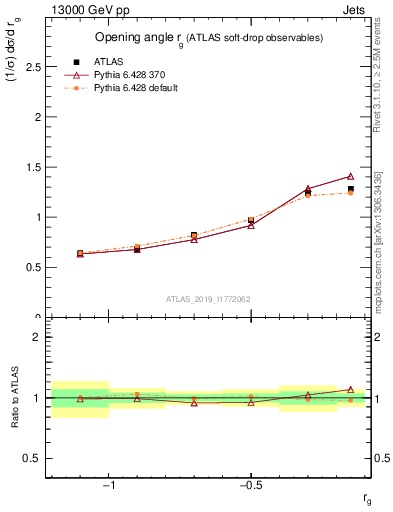 Plot of softdrop.rg in 13000 GeV pp collisions