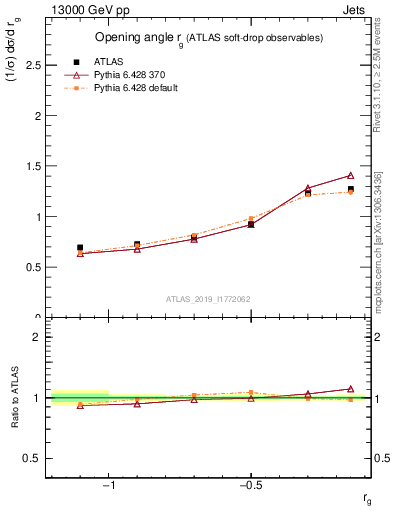 Plot of softdrop.rg in 13000 GeV pp collisions