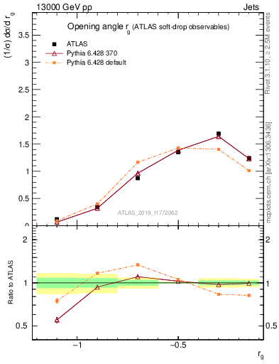 Plot of softdrop.rg in 13000 GeV pp collisions