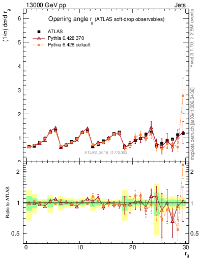 Plot of softdrop.rg in 13000 GeV pp collisions