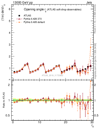 Plot of softdrop.rg in 13000 GeV pp collisions