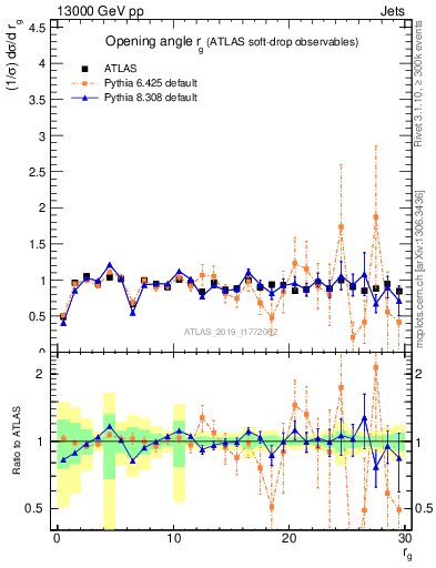 Plot of softdrop.rg in 13000 GeV pp collisions