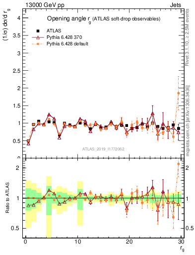 Plot of softdrop.rg in 13000 GeV pp collisions