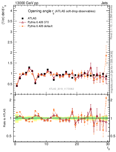 Plot of softdrop.rg in 13000 GeV pp collisions