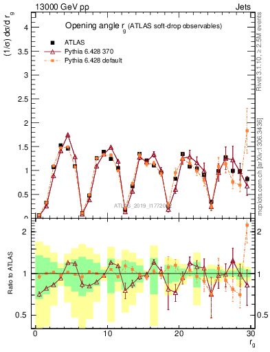 Plot of softdrop.rg in 13000 GeV pp collisions