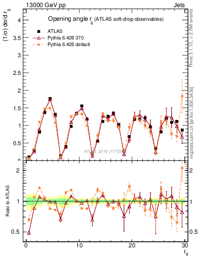 Plot of softdrop.rg in 13000 GeV pp collisions