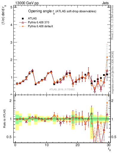 Plot of softdrop.rg in 13000 GeV pp collisions