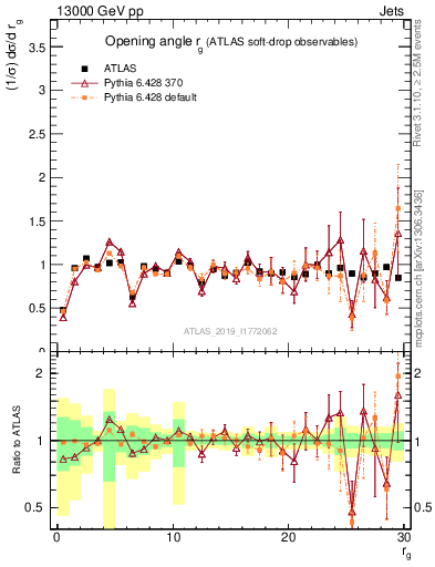 Plot of softdrop.rg in 13000 GeV pp collisions