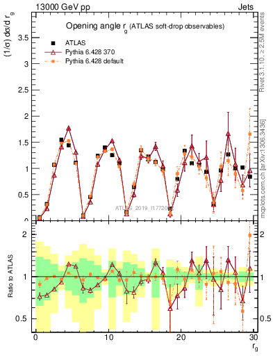 Plot of softdrop.rg in 13000 GeV pp collisions
