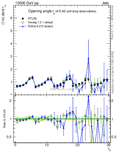 Plot of softdrop.rg in 13000 GeV pp collisions