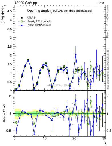 Plot of softdrop.rg in 13000 GeV pp collisions