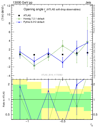 Plot of softdrop.rg in 13000 GeV pp collisions