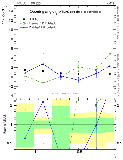 Plot of softdrop.rg in 13000 GeV pp collisions