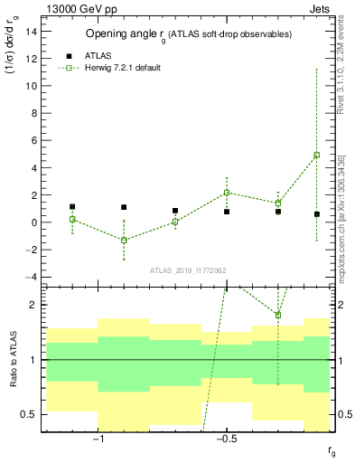 Plot of softdrop.rg in 13000 GeV pp collisions