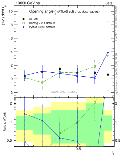 Plot of softdrop.rg in 13000 GeV pp collisions