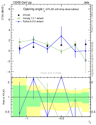 Plot of softdrop.rg in 13000 GeV pp collisions