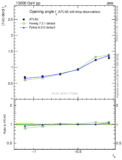 Plot of softdrop.rg in 13000 GeV pp collisions
