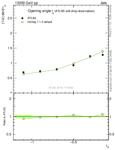 Plot of softdrop.rg in 13000 GeV pp collisions