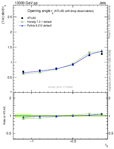 Plot of softdrop.rg in 13000 GeV pp collisions