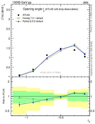 Plot of softdrop.rg in 13000 GeV pp collisions