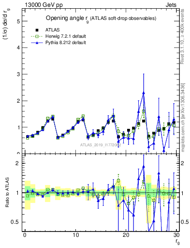 Plot of softdrop.rg in 13000 GeV pp collisions