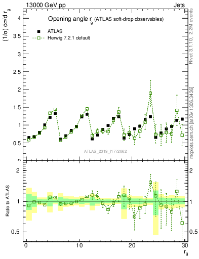 Plot of softdrop.rg in 13000 GeV pp collisions
