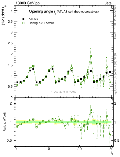 Plot of softdrop.rg in 13000 GeV pp collisions