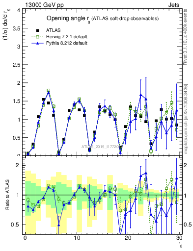 Plot of softdrop.rg in 13000 GeV pp collisions